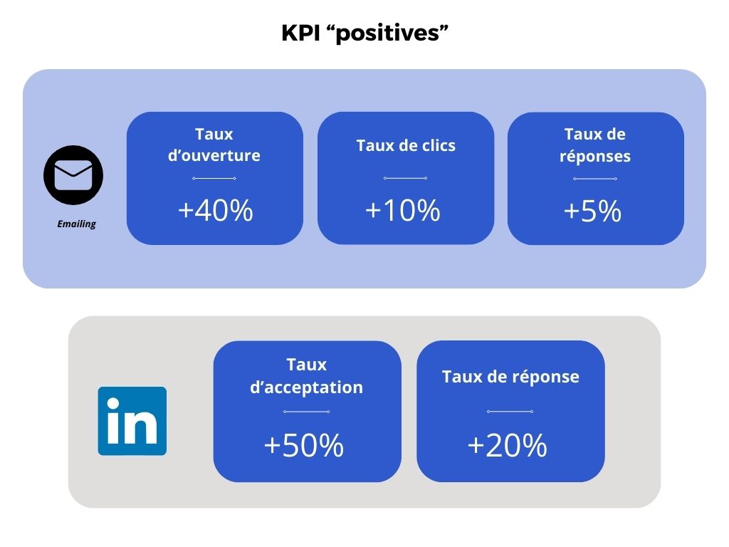 KPI: Key Performance Indicators  