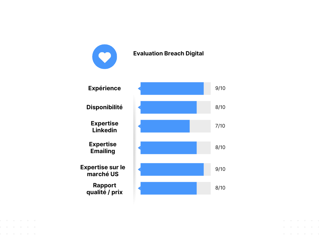 Evaluation Breach Digital