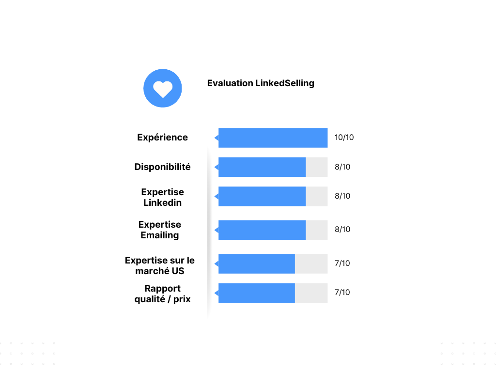 Evaluation LinkedInselling