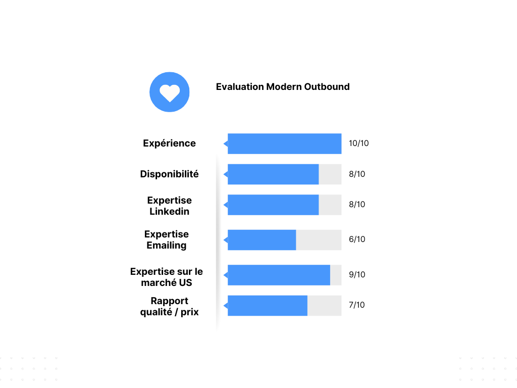 Evaluation Modern Outbound