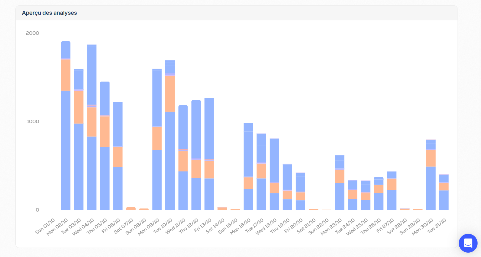 Lemlist analysis overview 