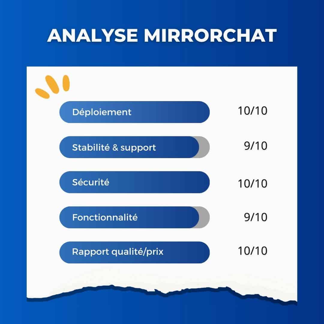 MirrorChat rating