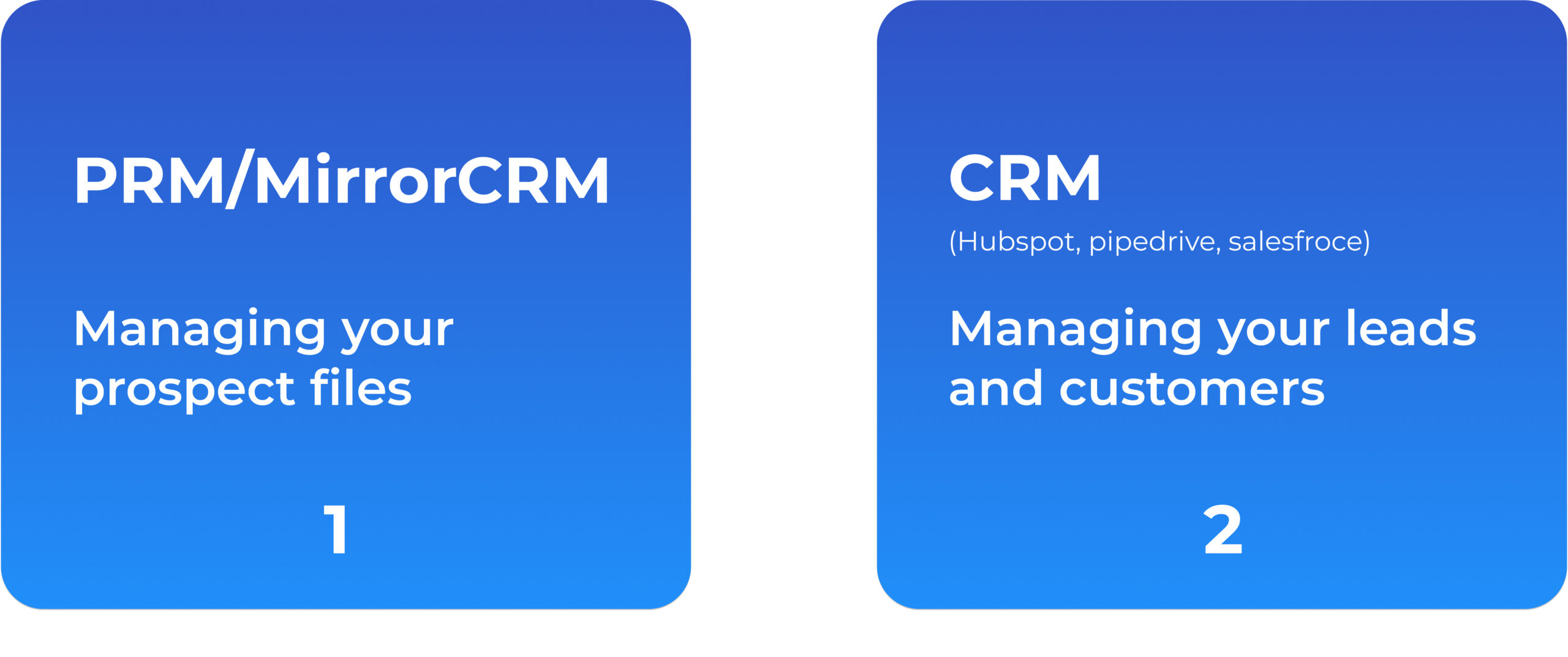 The difference between PRM and CRM