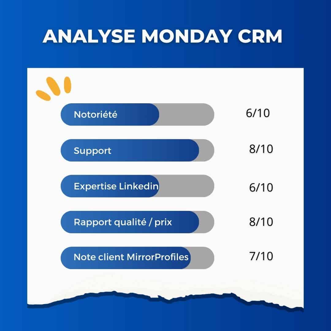 Notation Monday CRM