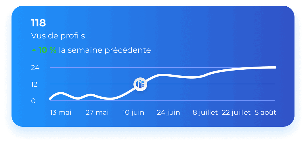 Graphique linéaire montrant l'augmentation des consultations de profils du 13 mai au 5 août, avec une augmentation de 10 % par rapport à la semaine précédente et un total de 118 consultations.